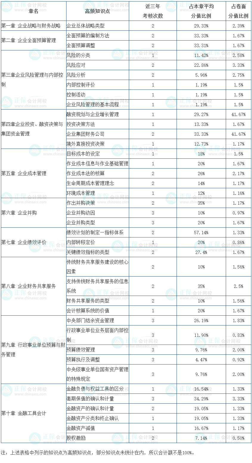 2024高會(huì)教材公布前應(yīng)該怎么學(xué)？