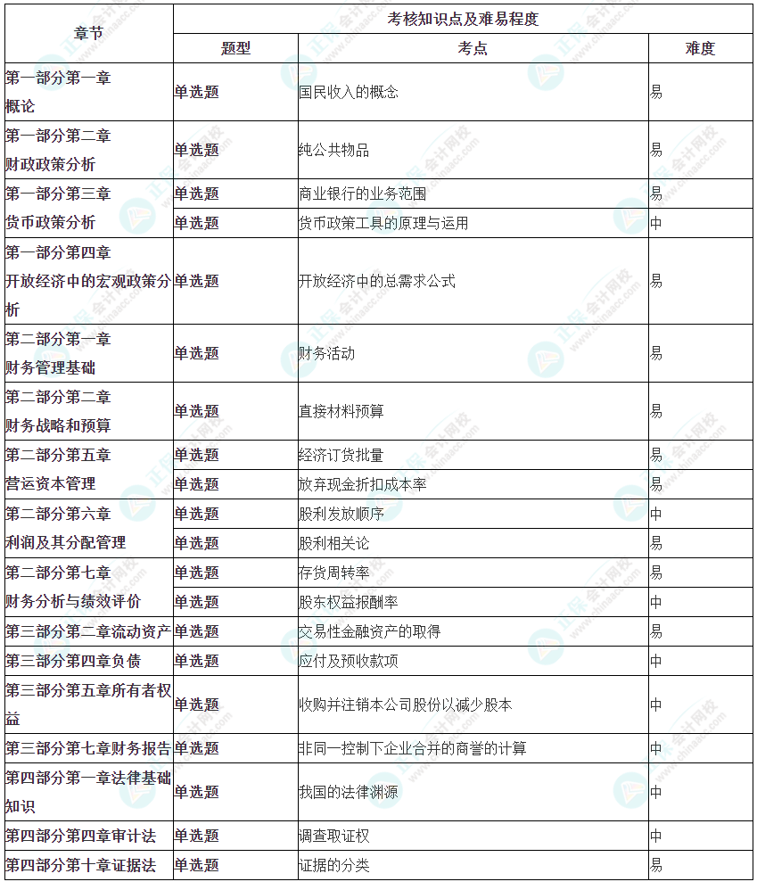 2023年中級(jí)審計(jì)師《審計(jì)相關(guān)基礎(chǔ)知識(shí)》涉及考點(diǎn)