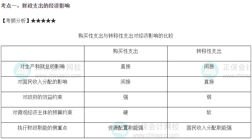 2023中級經(jīng)濟(jì)師《財政稅收》高頻考點