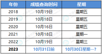 關(guān)于2023年中級考試成績查詢時間！