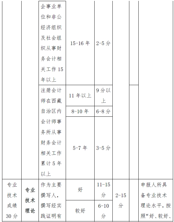 西藏高級會計(jì)師評審量化賦分表