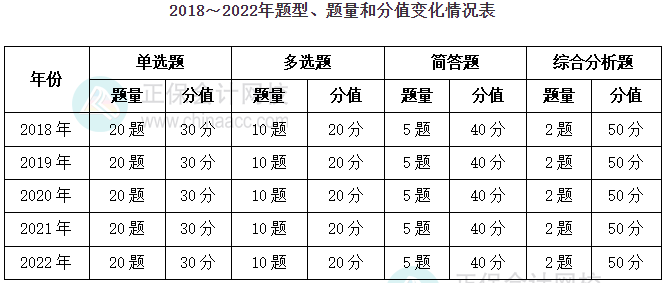 實(shí)務(wù)考試分值占比