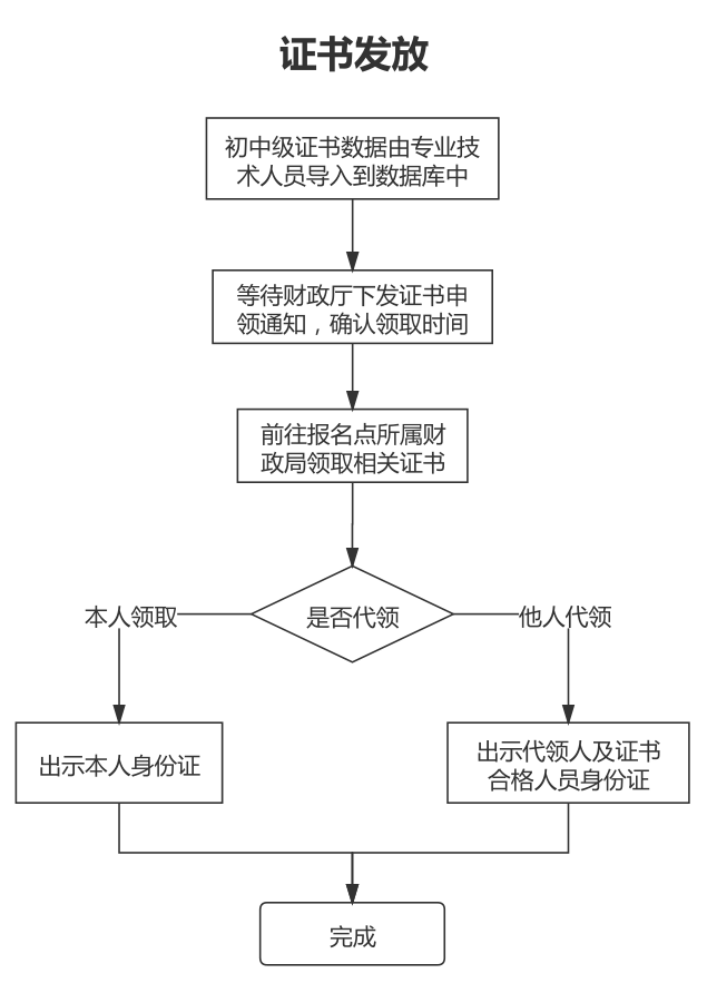 山東菏澤2023年初級(jí)會(huì)計(jì)資格證書(shū)可以領(lǐng)取啦~