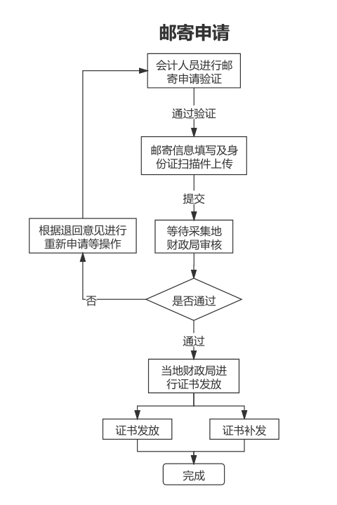 山東菏澤2023年初級(jí)會(huì)計(jì)資格證書(shū)可以領(lǐng)取啦~