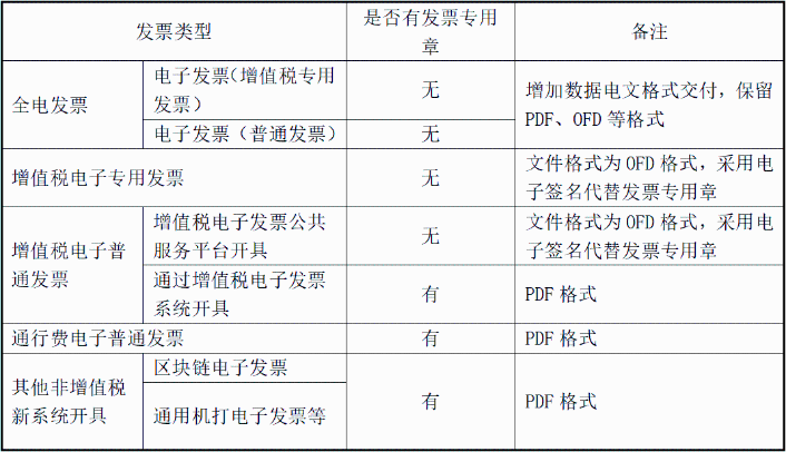 電子發(fā)票都沒有發(fā)票章嗎？怎么判斷？