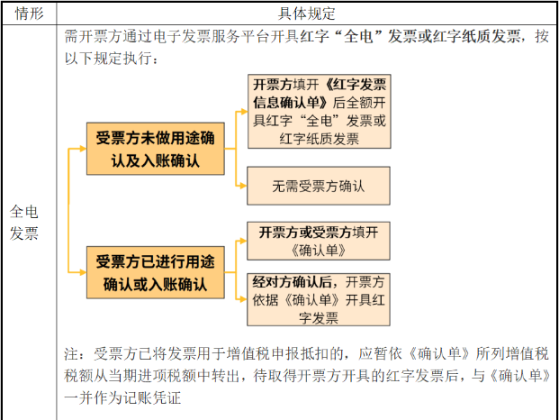 電子發(fā)票開錯如何處理？