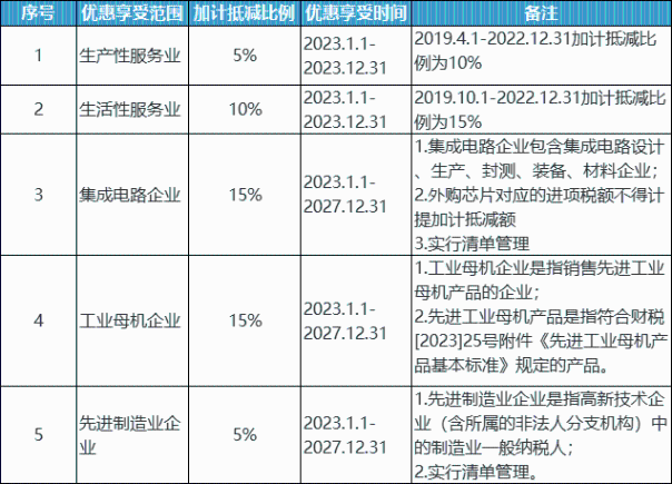 收藏！加計(jì)抵減、加計(jì)抵扣和加計(jì)扣除政策梳理！