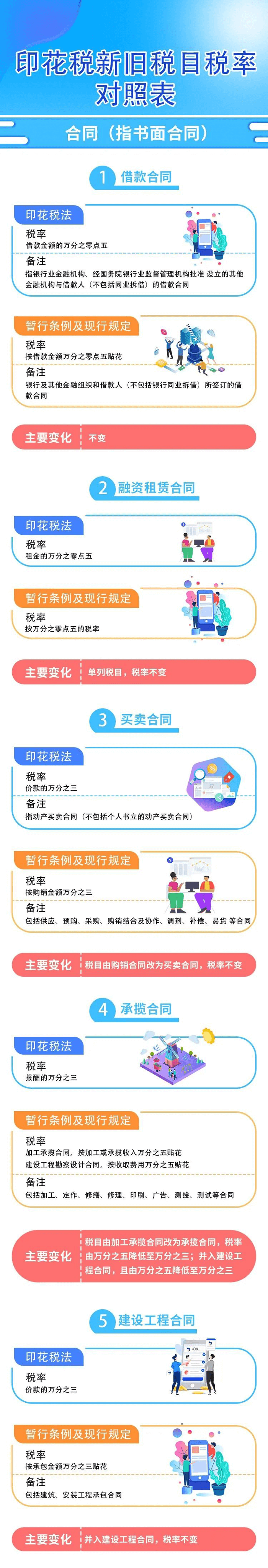 印花稅新舊稅目稅率對照表