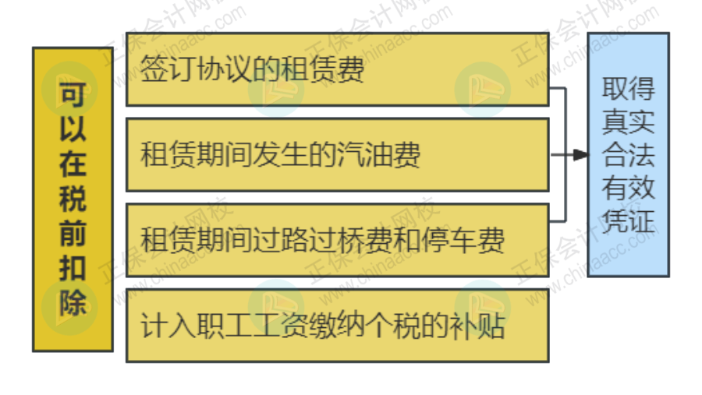 簽訂租車協(xié)議后，車輛的所有費(fèi)用都可以報銷和稅前扣除嗎？