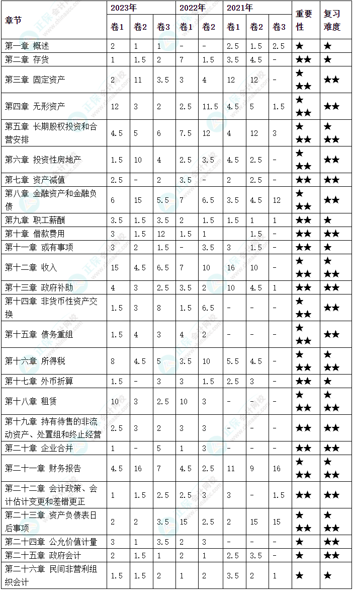 【匯總】2024中級(jí)會(huì)計(jì)實(shí)務(wù)預(yù)習(xí)階段必看知識(shí)點(diǎn)