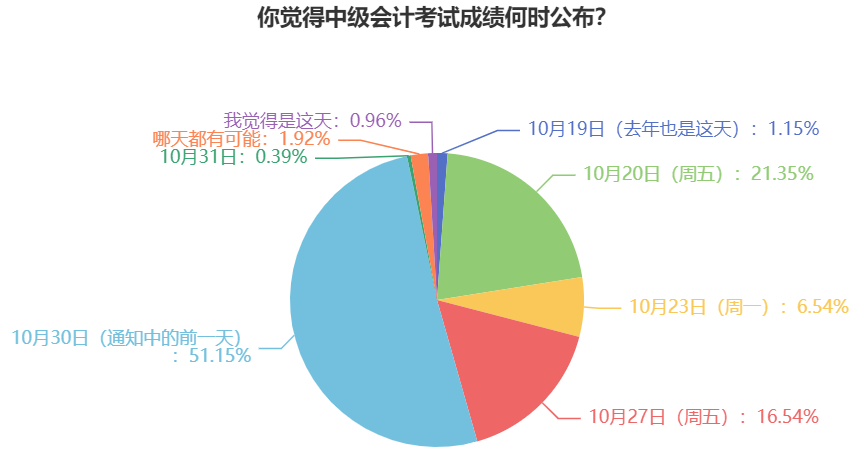 2023年中級會計考試成績什么時候公布？過半考生認為是這天！