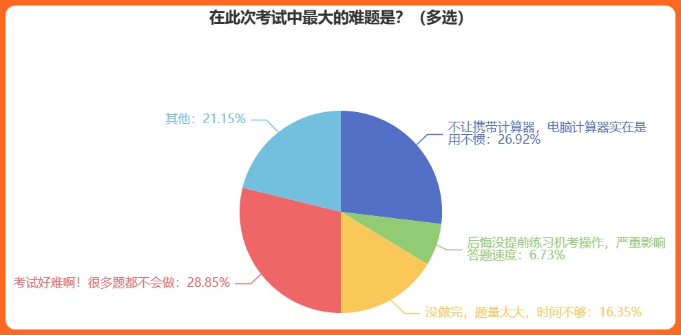 在此次考試中最大的難題是？