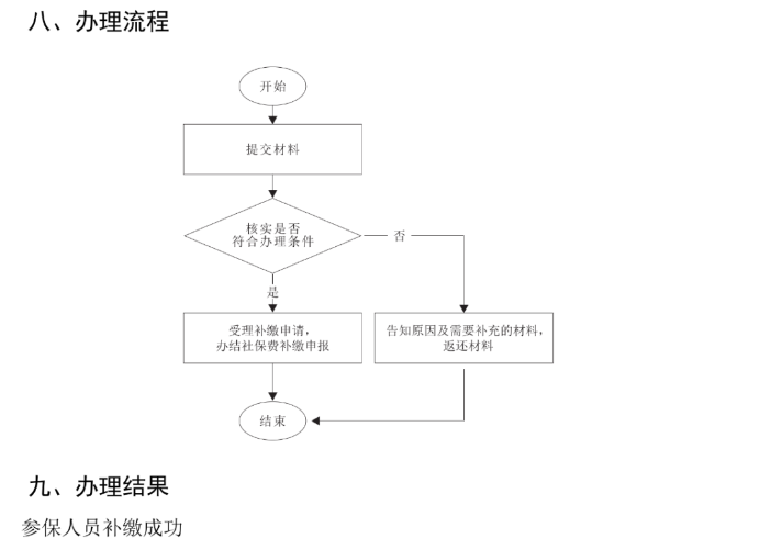 社保斷繳過的有救了！2023年10月起，可以這樣補繳.....