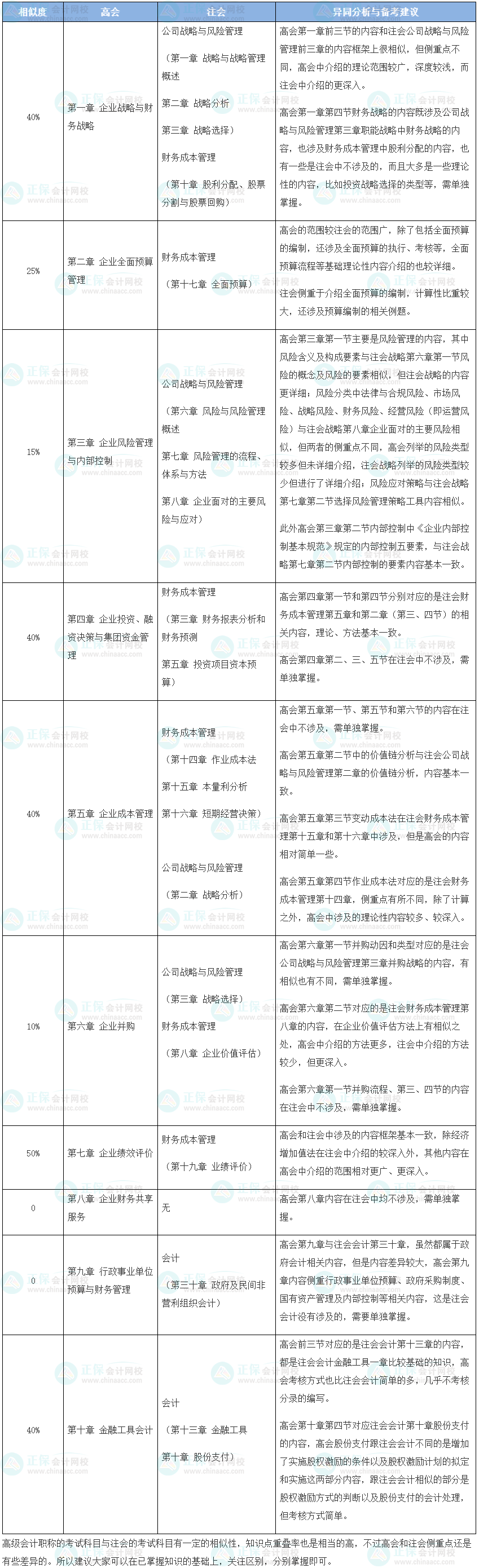 注會(huì)&高會(huì)一起考？看看相似的度有多高？