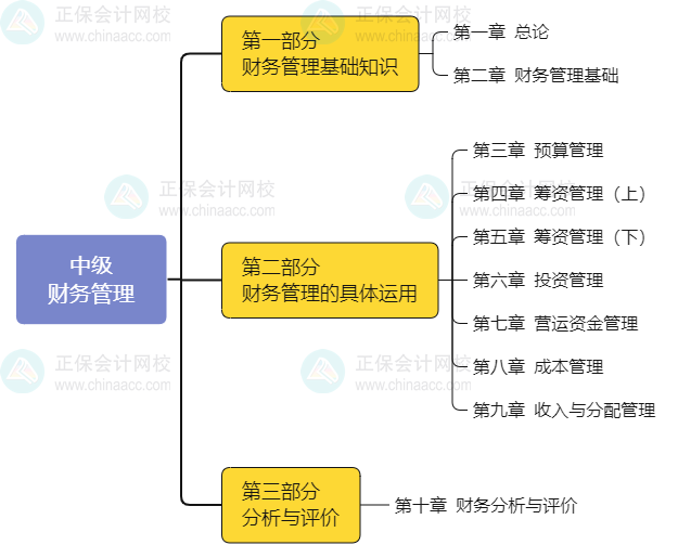 看整體 拆章節(jié)！帶你了解中級會計職稱財務(wù)管理！