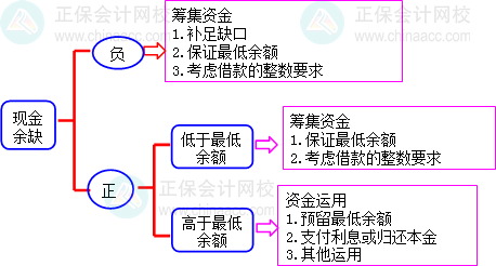 2024中級會計財務(wù)管理預習階段必看知識點：資金預算