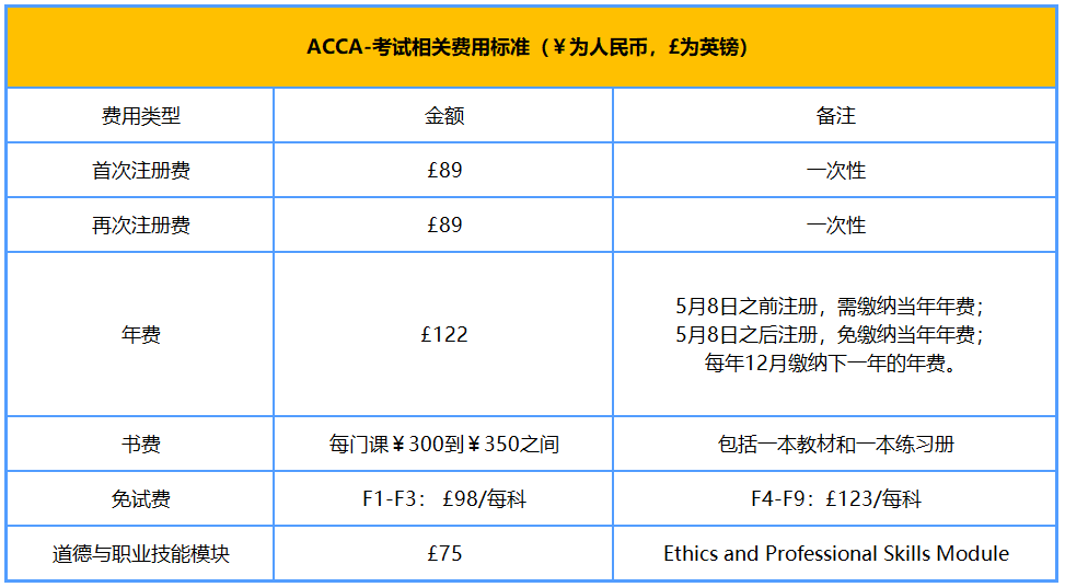 ACCA-考試相關(guān)費用標(biāo)準(zhǔn)