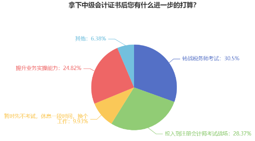 中級會計查分后躺平了？還有這些證書你都可以考慮拿下！