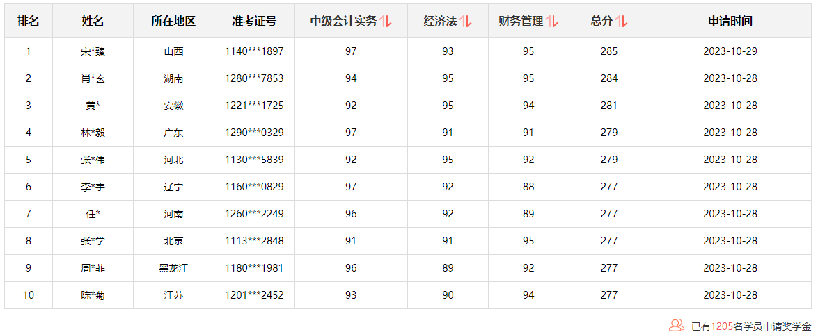 @學員：2023中級會計查分后 這里有一個賺回學費的機會