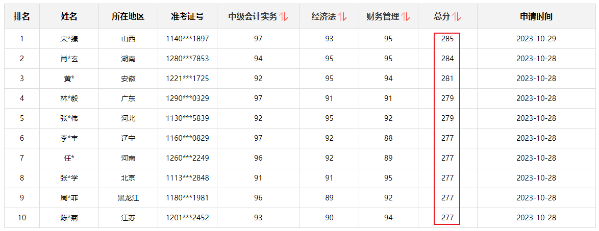 快來圍觀！2023中級會計職稱查分后高分涌現(xiàn) 更有單科百分