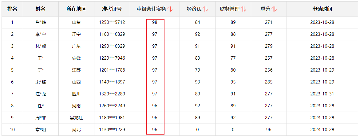 快來圍觀！2023中級會計職稱查分后高分涌現(xiàn) 更有單科百分