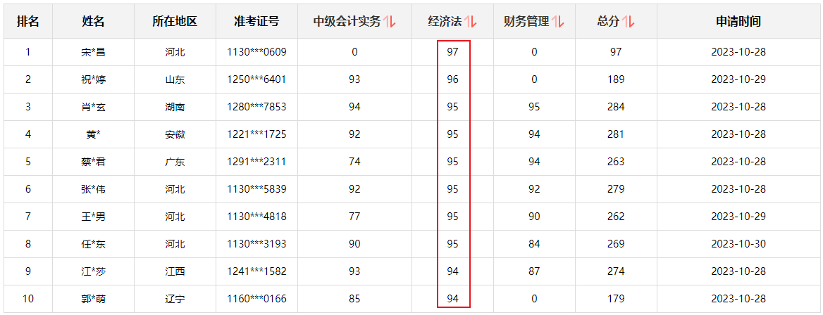 快來圍觀！2023中級會計職稱查分后高分涌現(xiàn) 更有單科百分