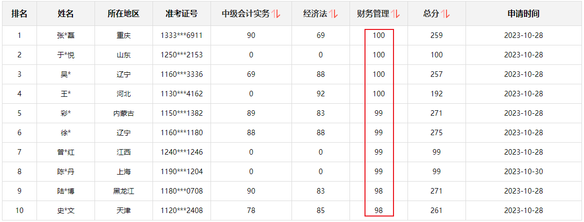 快來圍觀！2023中級會計職稱查分后高分涌現(xiàn) 更有單科百分