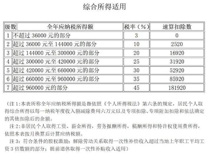 個(gè)人所得稅稅率表