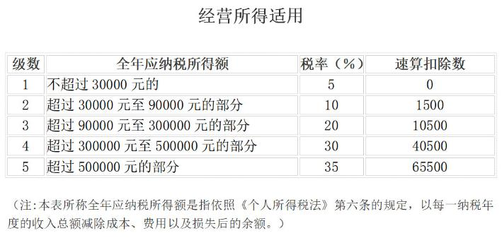 個(gè)人所得稅稅率表