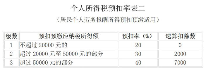 個(gè)人所得稅預(yù)扣稅率表