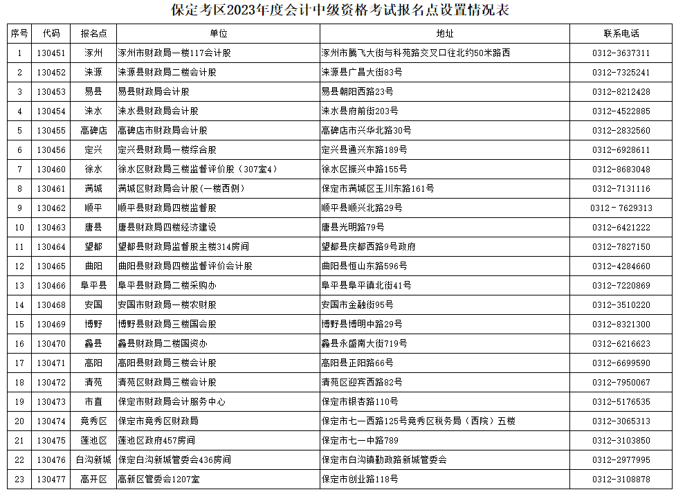 河北保定2023年中級會計考試成績復(fù)核通知