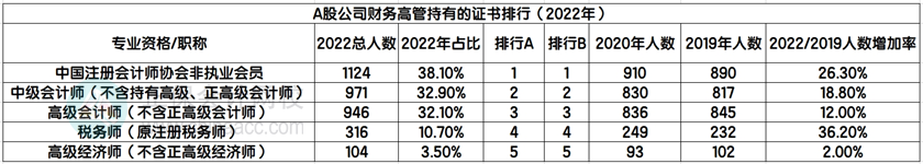 A股公司財務高管持有的證書排行（2022年）