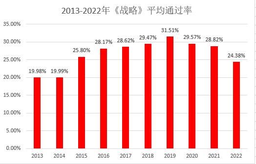 注會戰(zhàn)略考試通過率