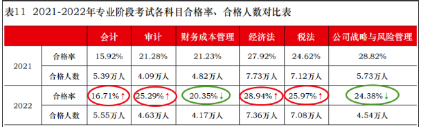 注會戰(zhàn)略考試通過率1