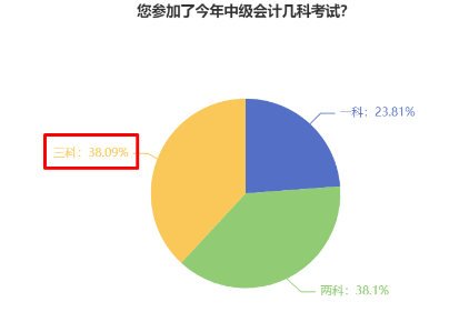 38%中級會計(jì)考生一年報(bào)三科 學(xué)習(xí)時(shí)間如何分配？