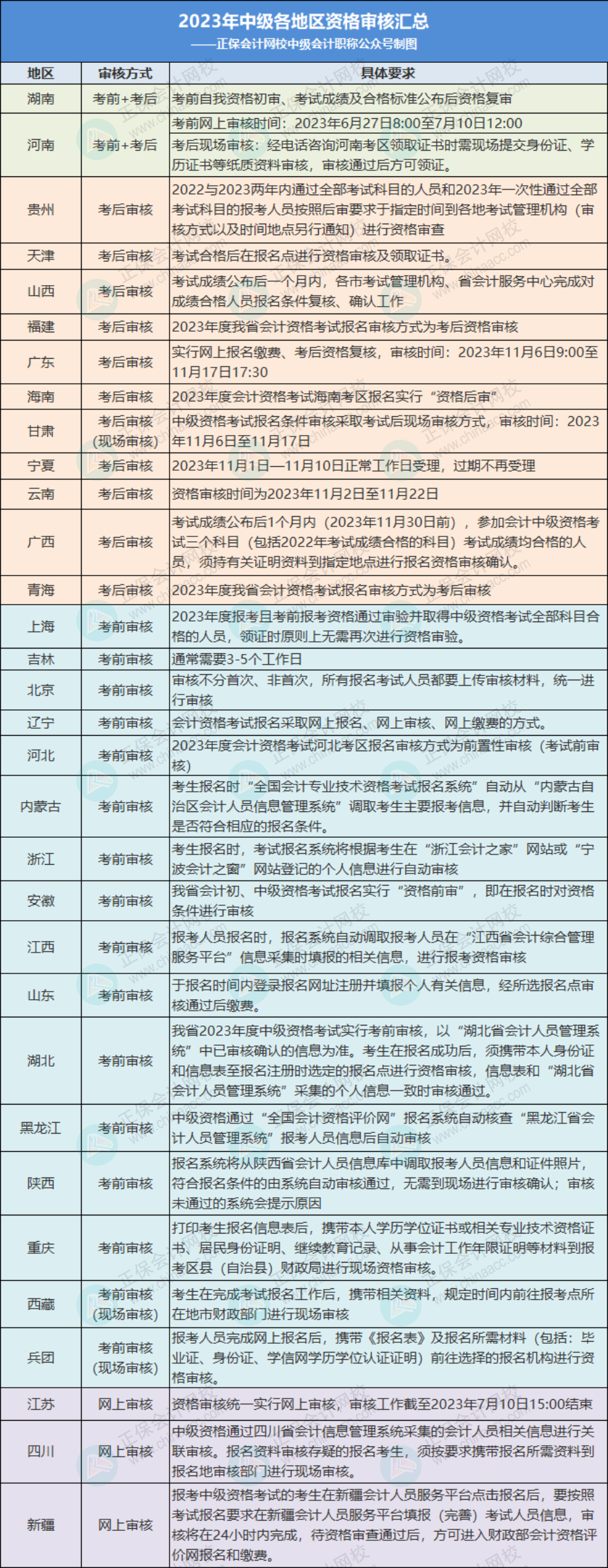 關(guān)于2023年中級(jí)考后審核，多地財(cái)政廳官宣！