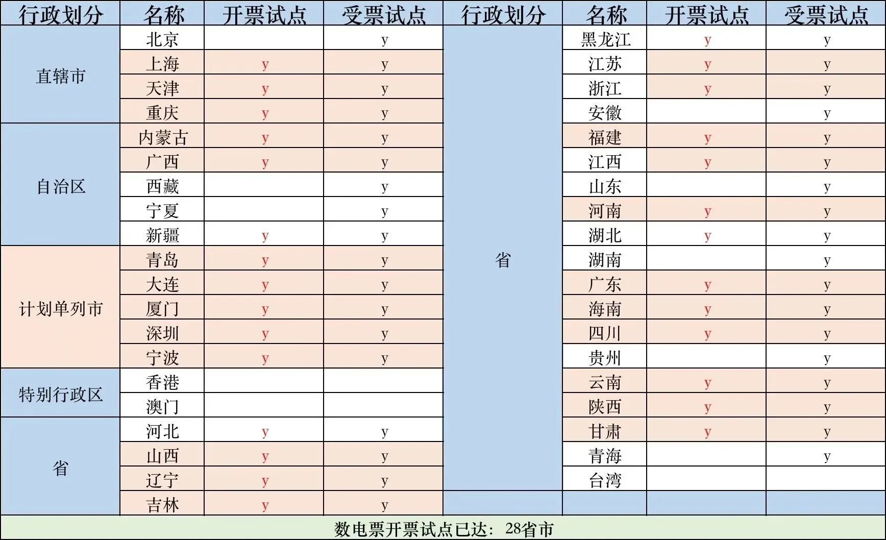 數(shù)電票申報(bào)方式大改！