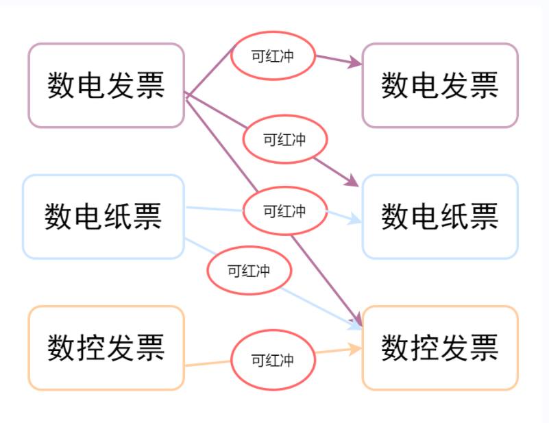 數(shù)電票沖紅紙質(zhì)發(fā)票嗎?可以部分紅沖嗎？