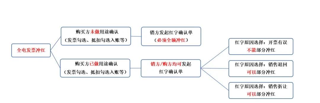 數(shù)電票沖紅紙質(zhì)發(fā)票嗎?可以部分紅沖嗎？