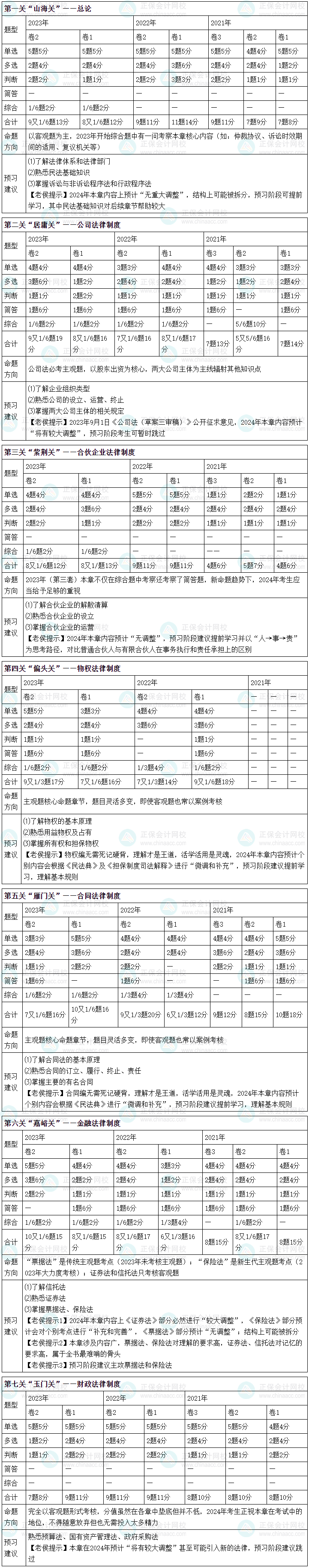 2024中級(jí)會(huì)計(jì)職稱經(jīng)濟(jì)法預(yù)習(xí)方向 預(yù)習(xí)經(jīng)濟(jì)法跟著侯永斌老師走！