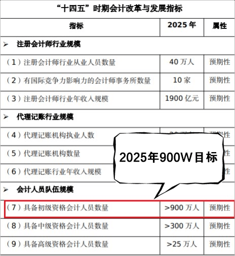 初級會計職稱考試持證目標(biāo)人數(shù) (1)