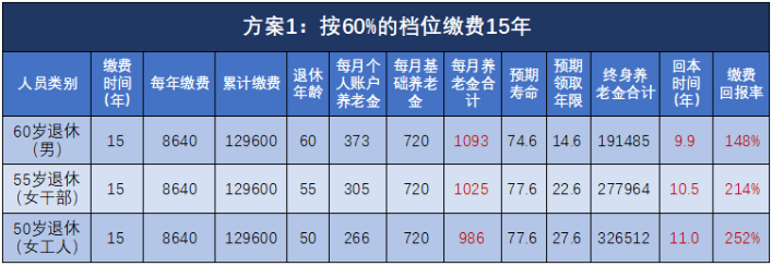 退休能領(lǐng)多少錢？