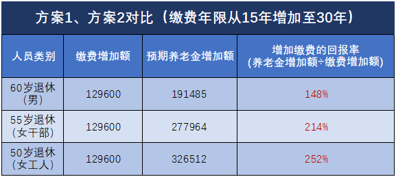 退休能領(lǐng)多少錢？