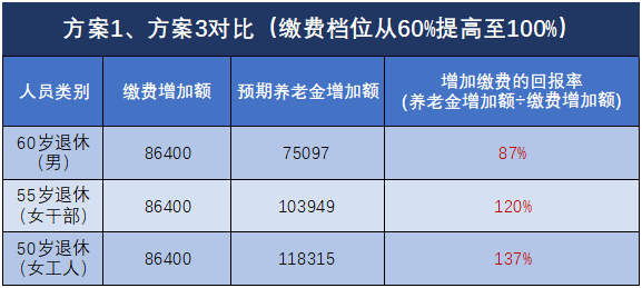 退休能領(lǐng)多少錢？