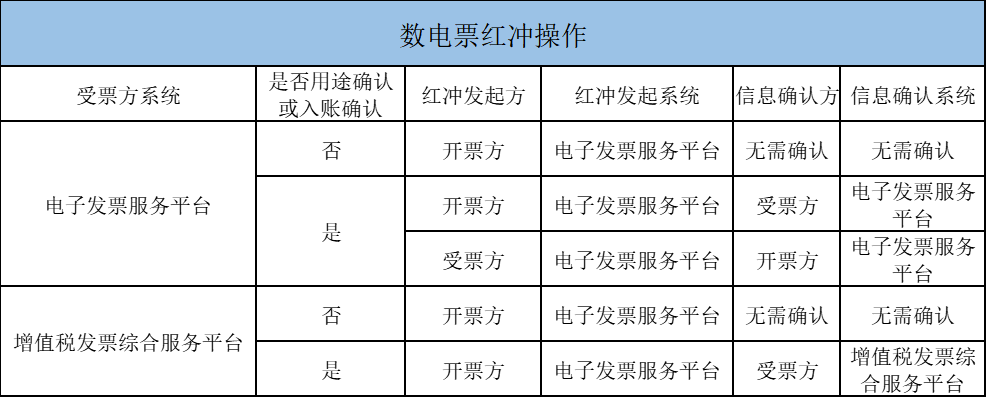 數(shù)電票紅沖操作