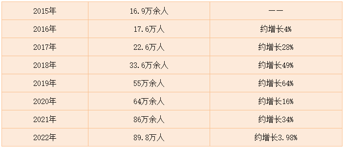 稅務(wù)師報(bào)名人數(shù)