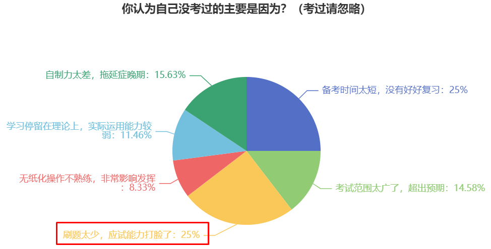 提前備考2024年中級會計(jì)考試 預(yù)習(xí)階段要做題嗎？正確率低怎么辦？