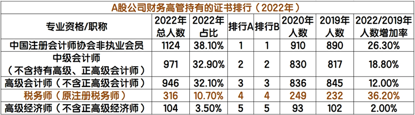 稅務(wù)師證書含金量