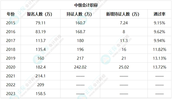 中級(jí)會(huì)計(jì)職稱(chēng)考試通過(guò)率如何？考生因?yàn)槭裁丛驔](méi)考過(guò)？