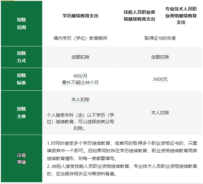 2024年度專項(xiàng)附加扣除確認(rèn)倒計(jì)時(shí)！新變化直接影響到手工資！